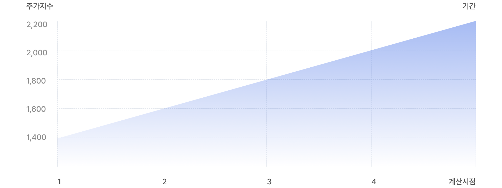 상승장에서의 분산투자 효과