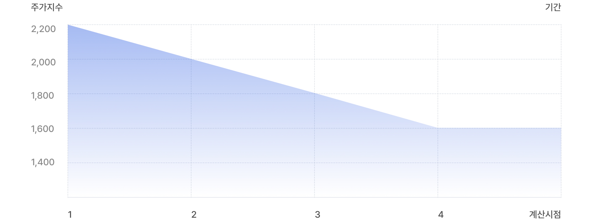 폭락장에서의 분산투자 효과