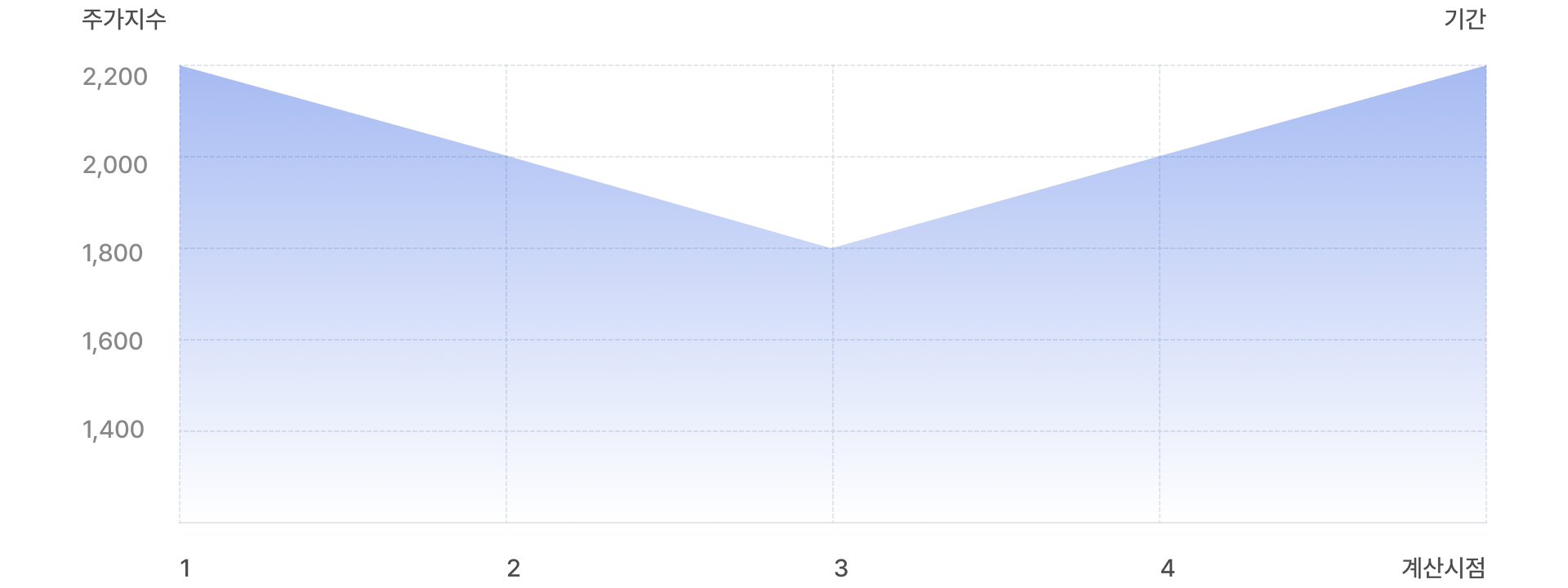 보합장에서의 분산투자 효과