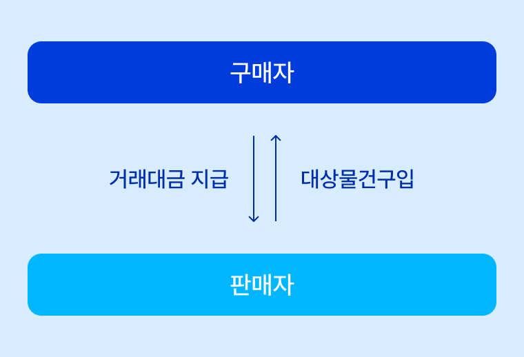 현물거래