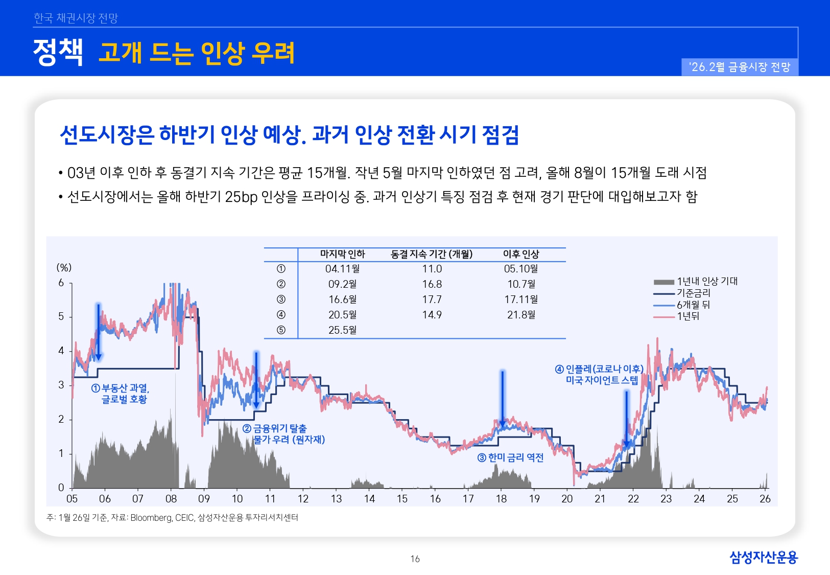 2602 국내외 채권시장 전망_page-0016.jpg