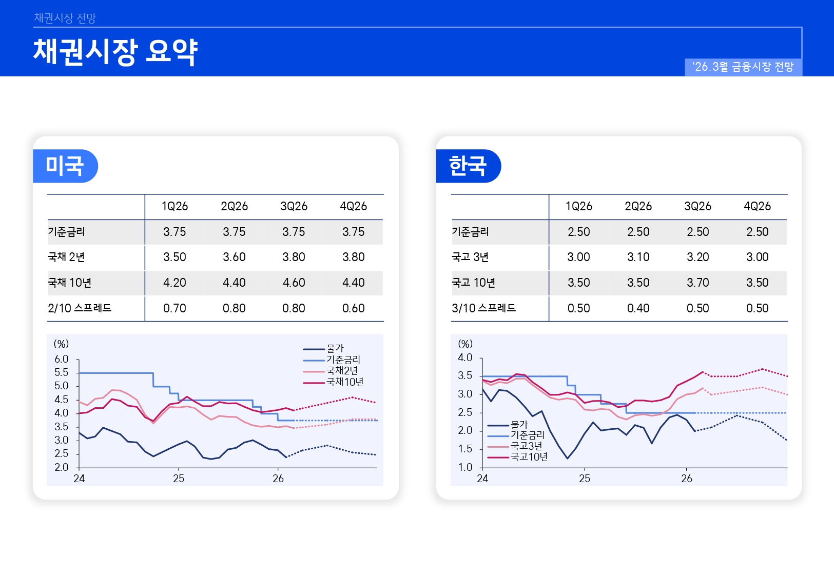 2603 국내외 채권시장 전망_page-0005.jpg